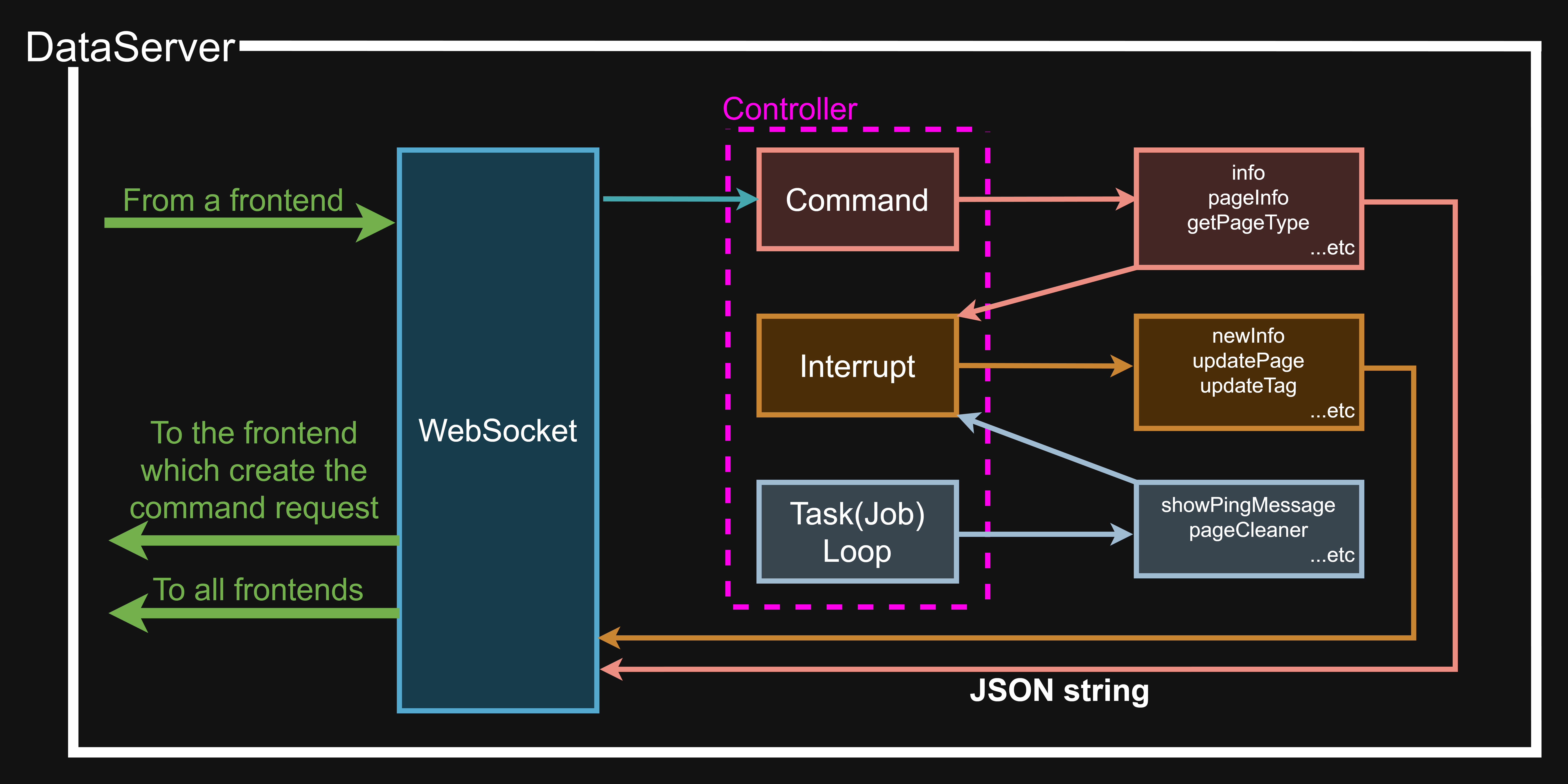 DataServerArchitecture