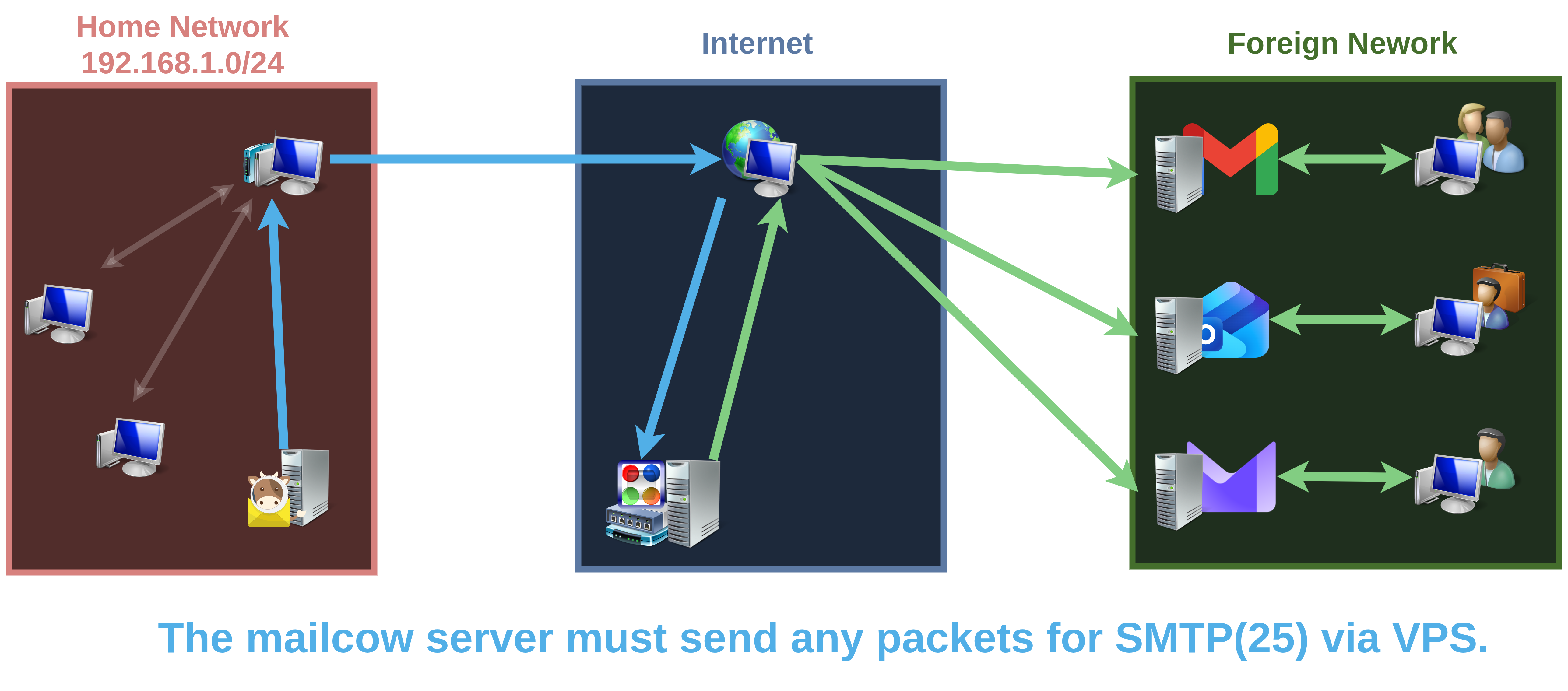 メール送信、SMTP における応答通信時における経路