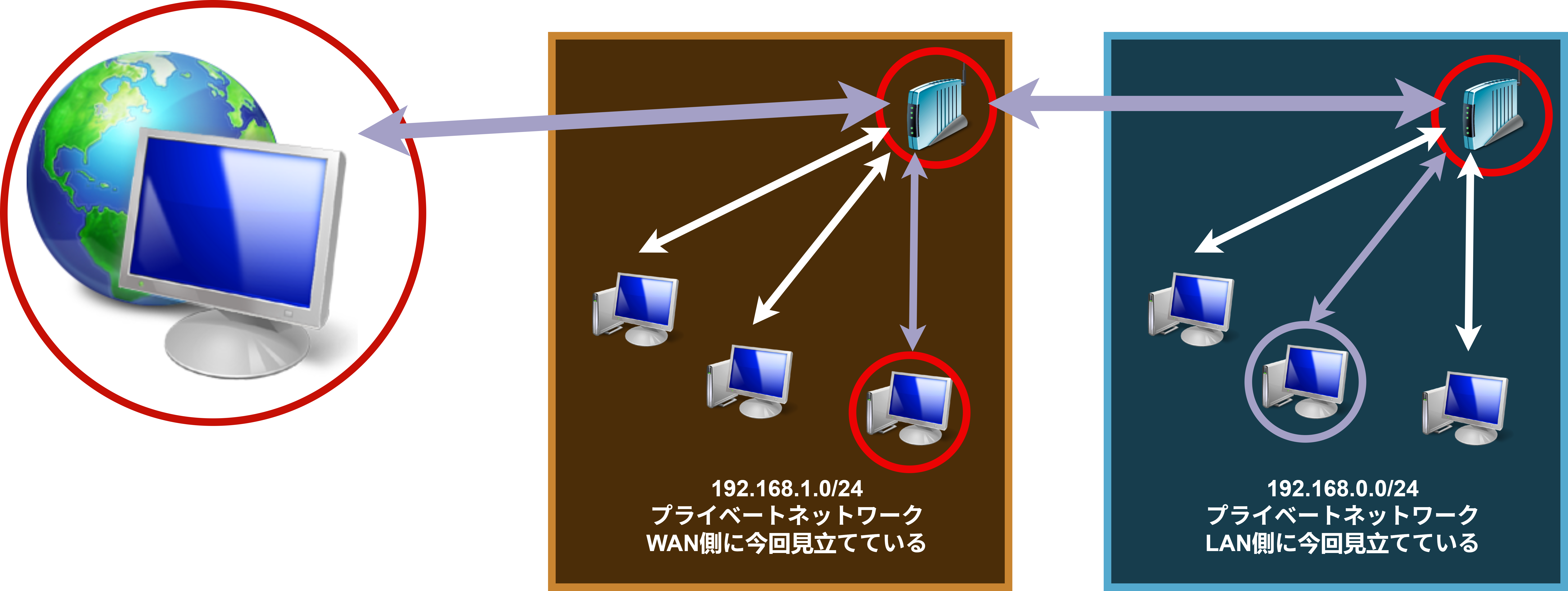 ネットワーク構成図 内部から外部へのテスト
