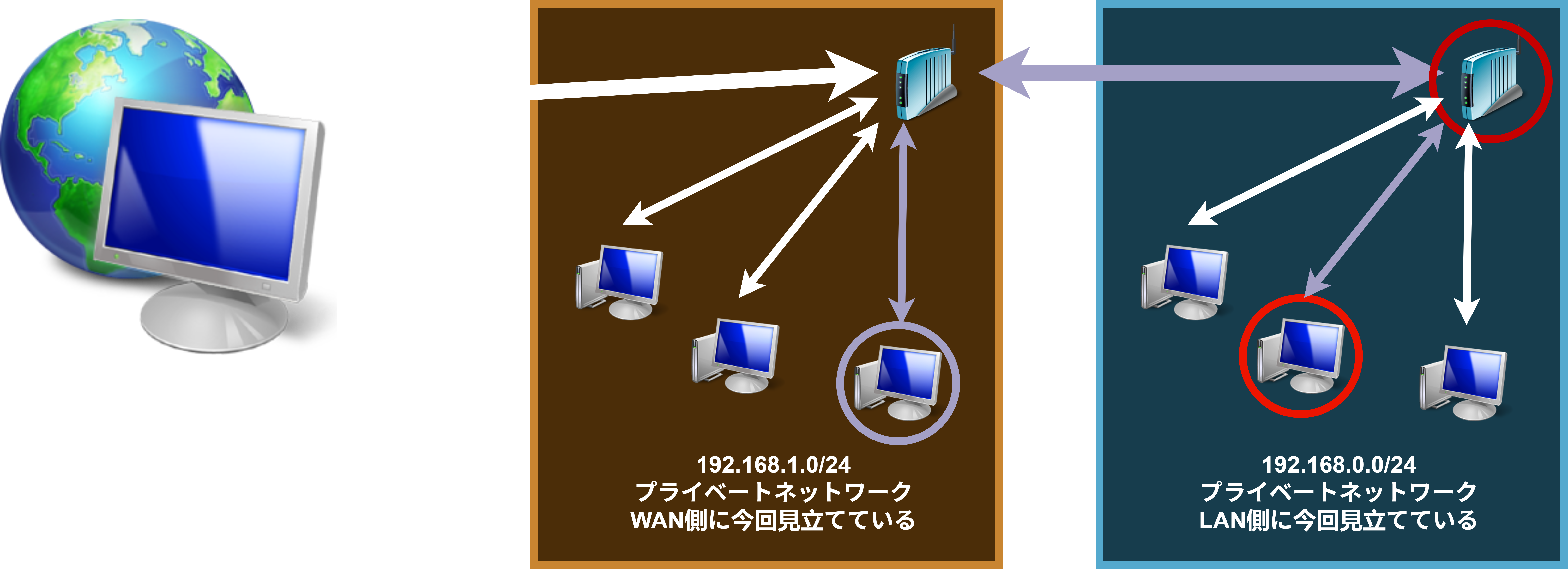 ネットワーク構成図 外部から内部へのテスト